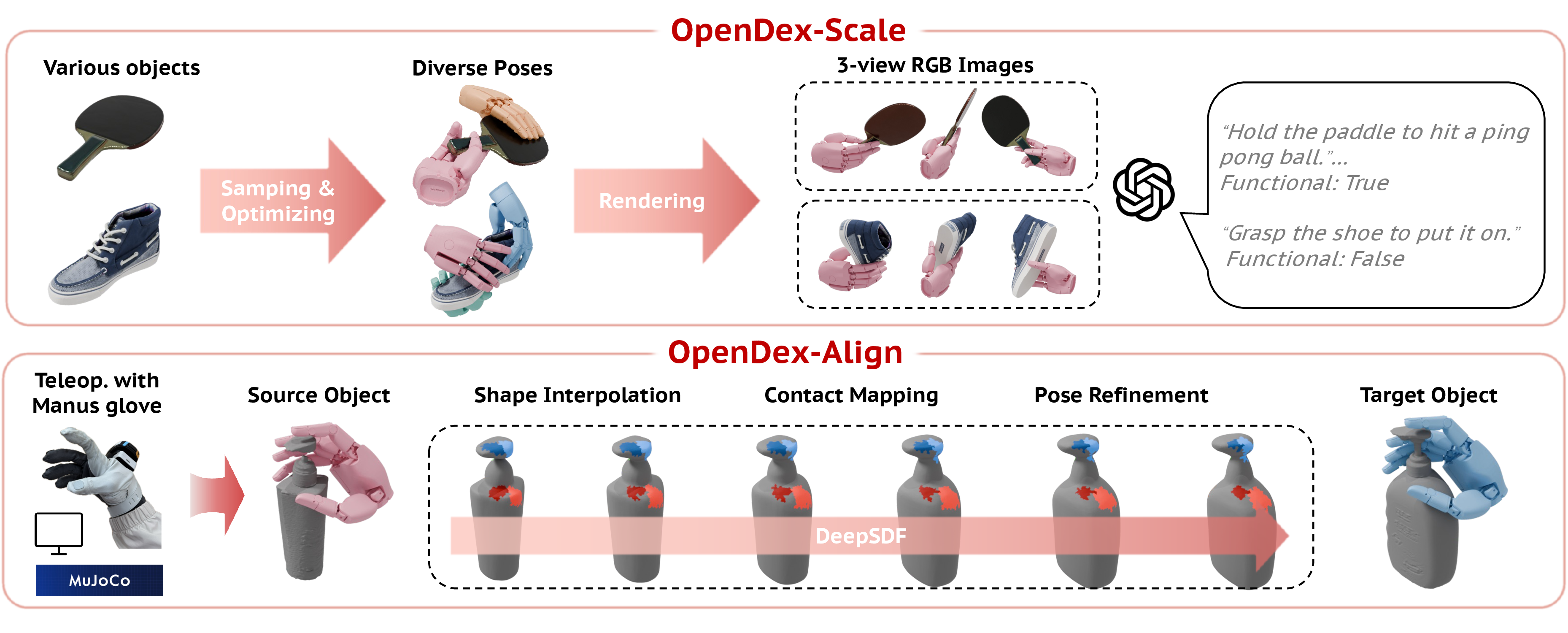 OpenDexVerse construction pipeline for OpenDex-Scale and OpenDex-Align.