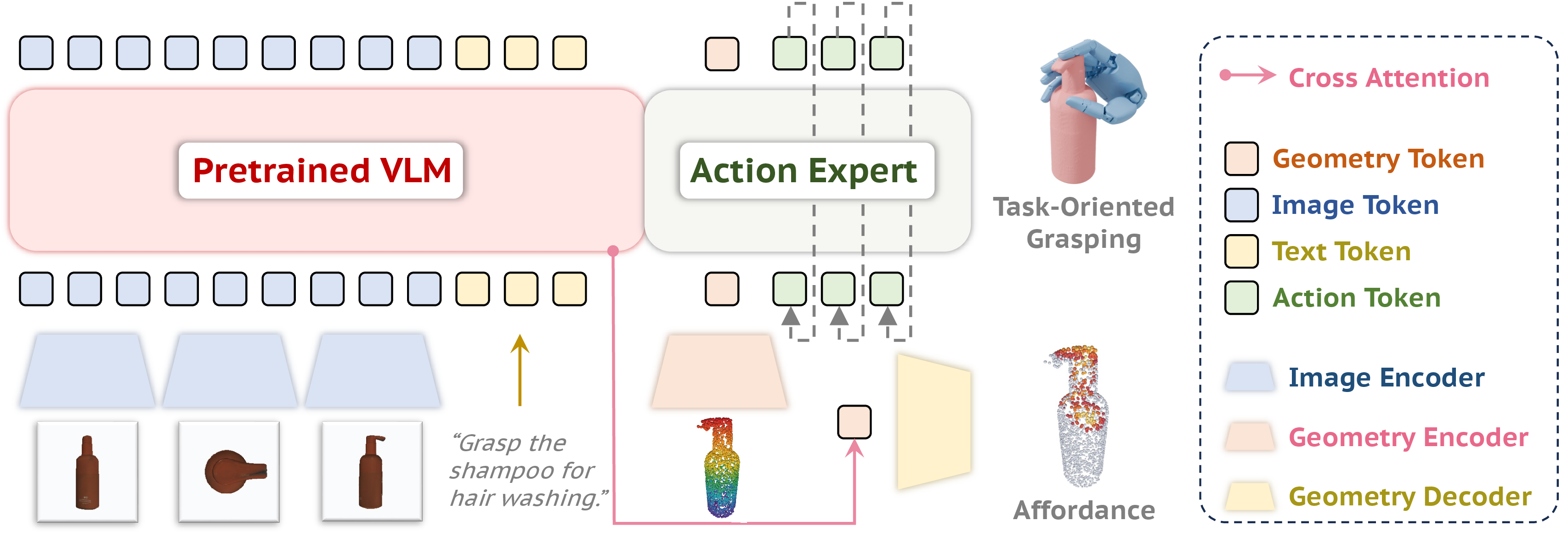 OpenDexGrasp model architecture with pretrained VLM, geometry encoder, action expert, and auxiliary affordance output.