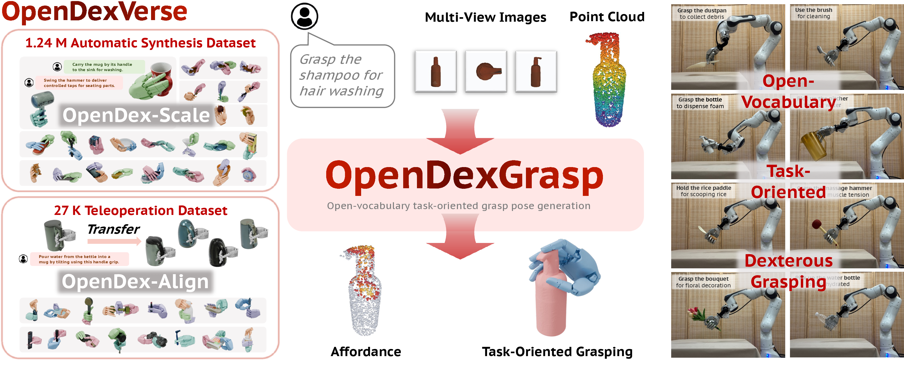 OpenDexGrasp teaser showing OpenDexVerse data, language and vision inputs, affordance prediction, and real-world task-oriented dexterous grasping examples.